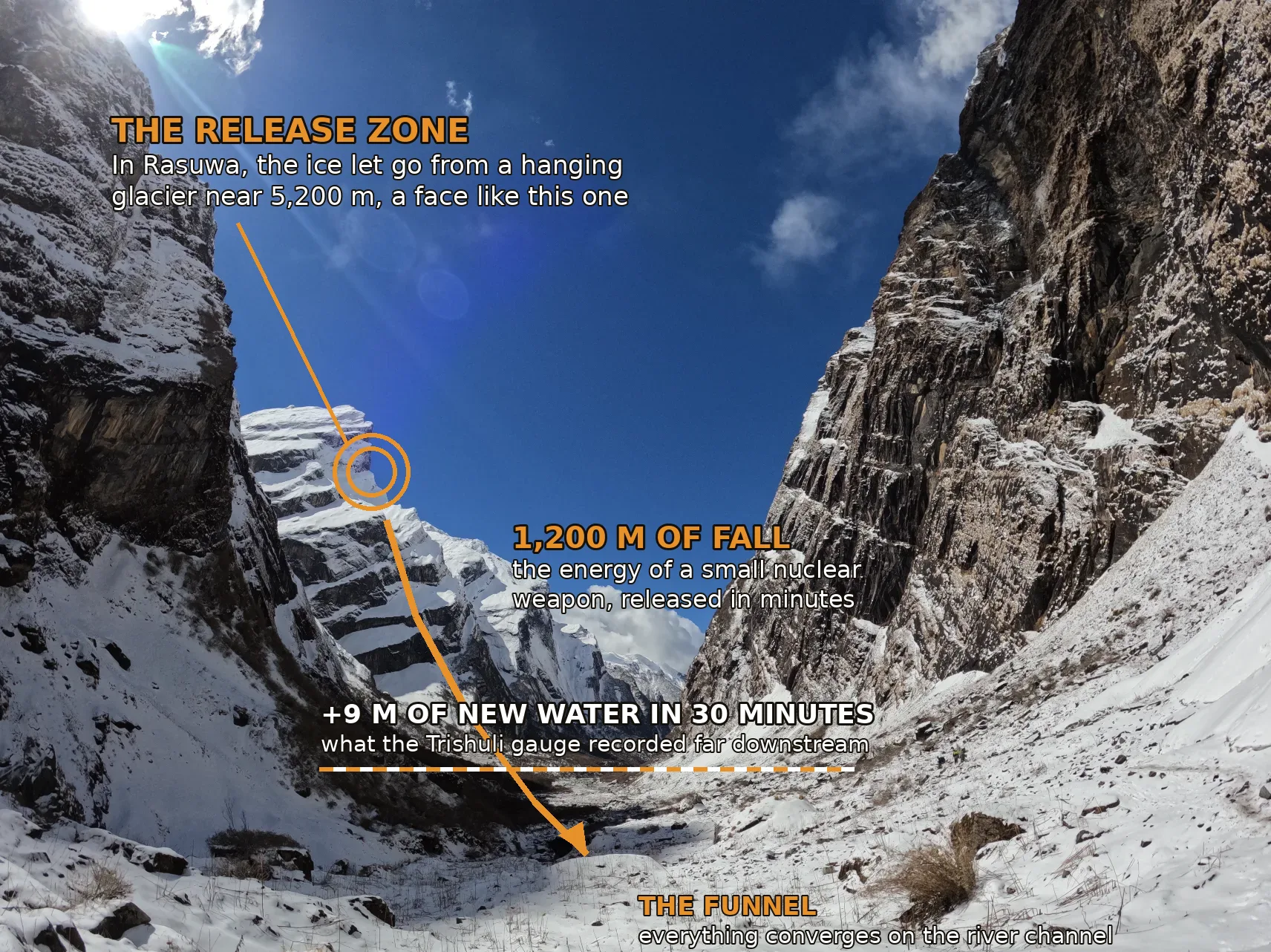 A Himalayan valley photographed by the author in the Annapurna region, annotated to show the anatomy of an ice avalanche flood: a release zone on a hanging glacier, the 1,200 meter fall line, the funnel of the valley floor, and a line showing a nine meter rise in river level.